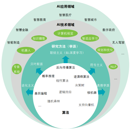 如何运用AI技术创建智能系统