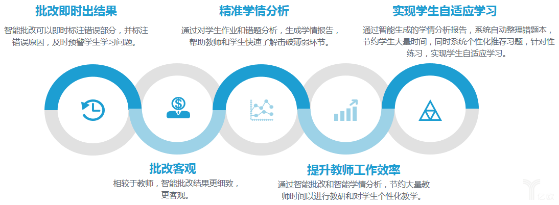 ai批改作业评测报告：撰写方法、好处与作业批改API解析