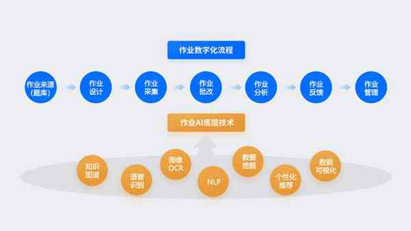 ai批改作业评测报告：撰写方法、好处与作业批改API解析