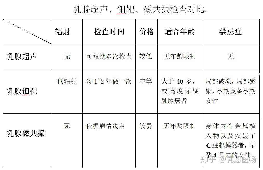 乳腺检查升级：医生借助AI驱动的钼靶技术精准诊断乳腺癌病理报告