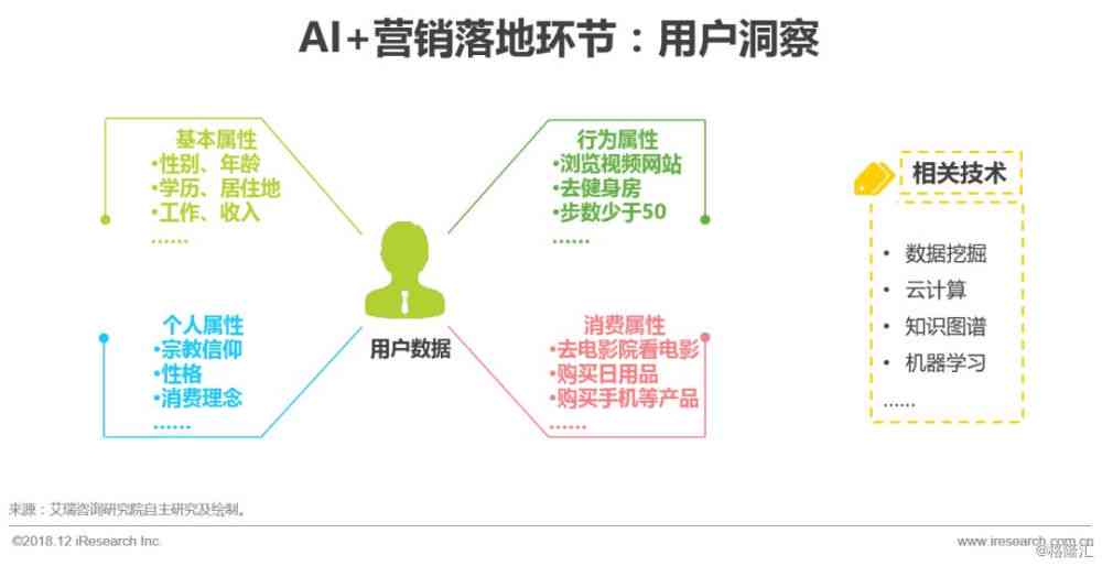 基于ai的推销报告