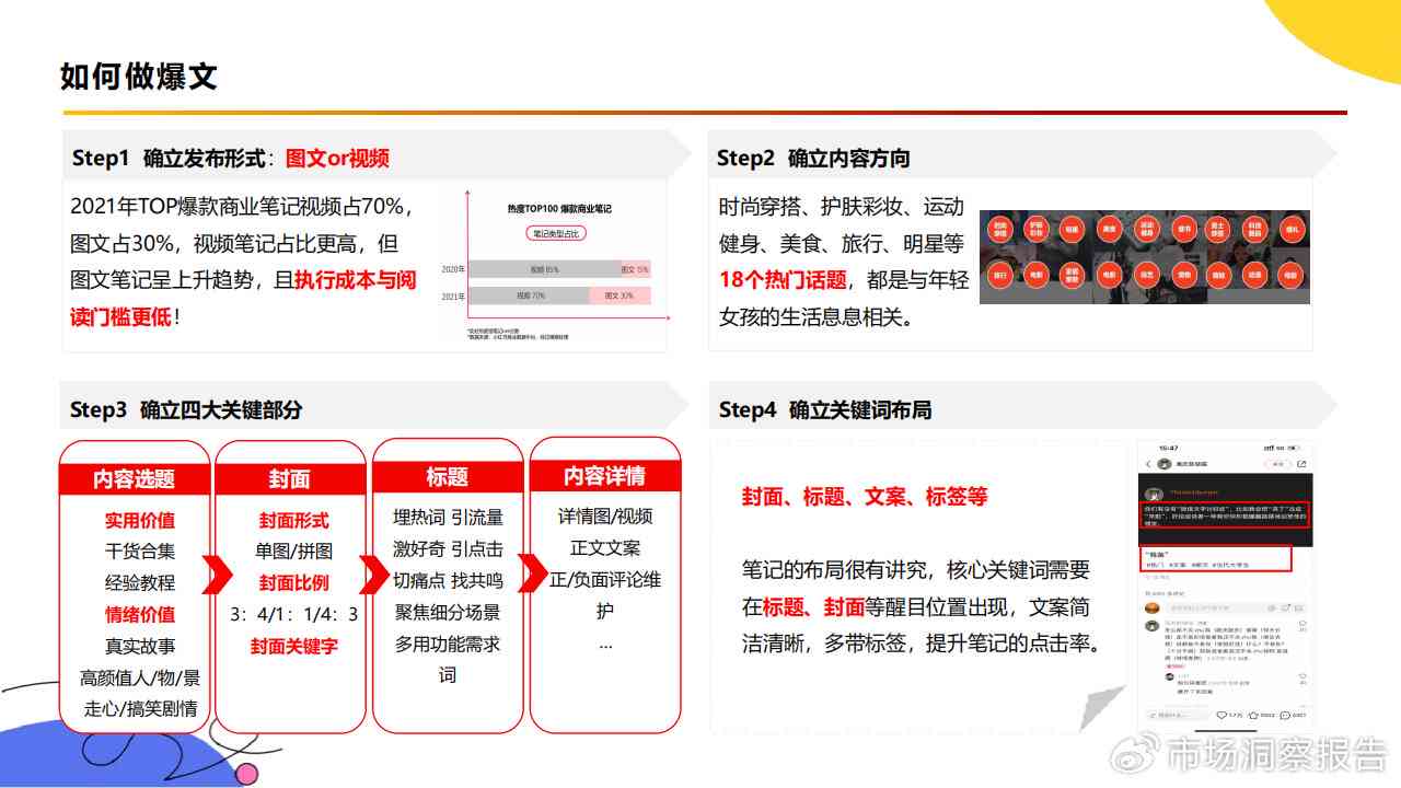 一站式小红书文章创作助手：全面解决内容创作、优化与推广问题