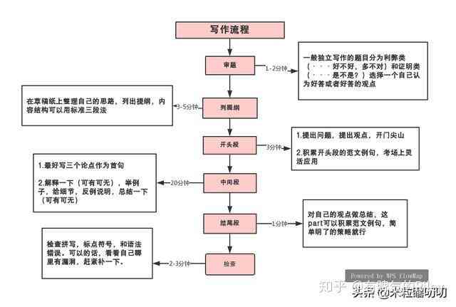 如何撰写全面的生涯规划作文：涵步骤、技巧与实例解析