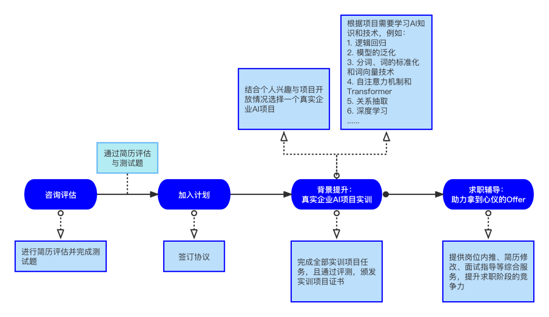 生涯规划书ai写作