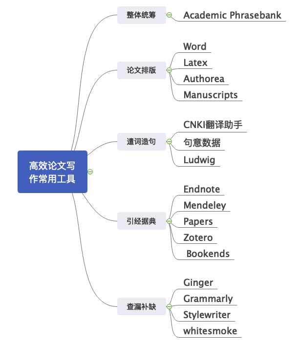 论文写作辅助工具-论文写作辅助工具有哪些