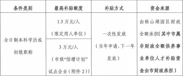 更高万元补贴！业生人才引进计划，两万人才受益