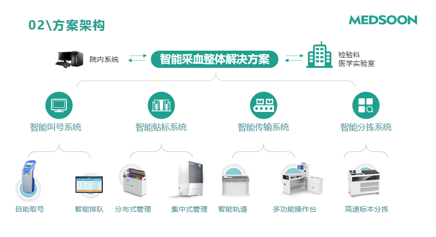 智能血液检验报告分析系统