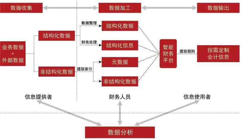 智能会计实践报告：AI辅助下的财务管理与实战案例分析