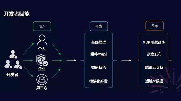 手把手教你编写AI小程序：从入门到精通，涵开发、调试与优化全流程