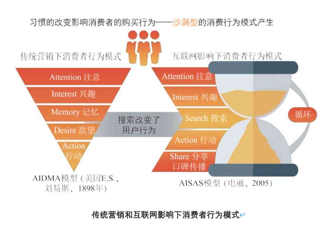 基于AISAS模型的消费行为问卷研究：营销策略调查与分析