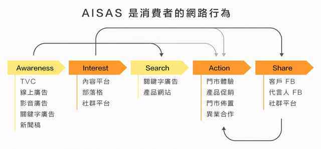 基于AISAS模型的消费行为问卷研究：营销策略调查与分析