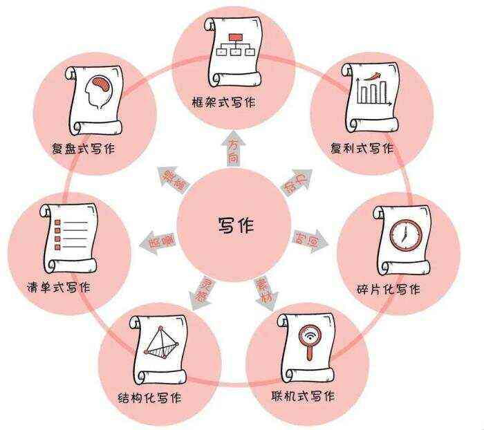 教你如何利用智能工具怎么进行高效内容写作：掌握方法的秘诀