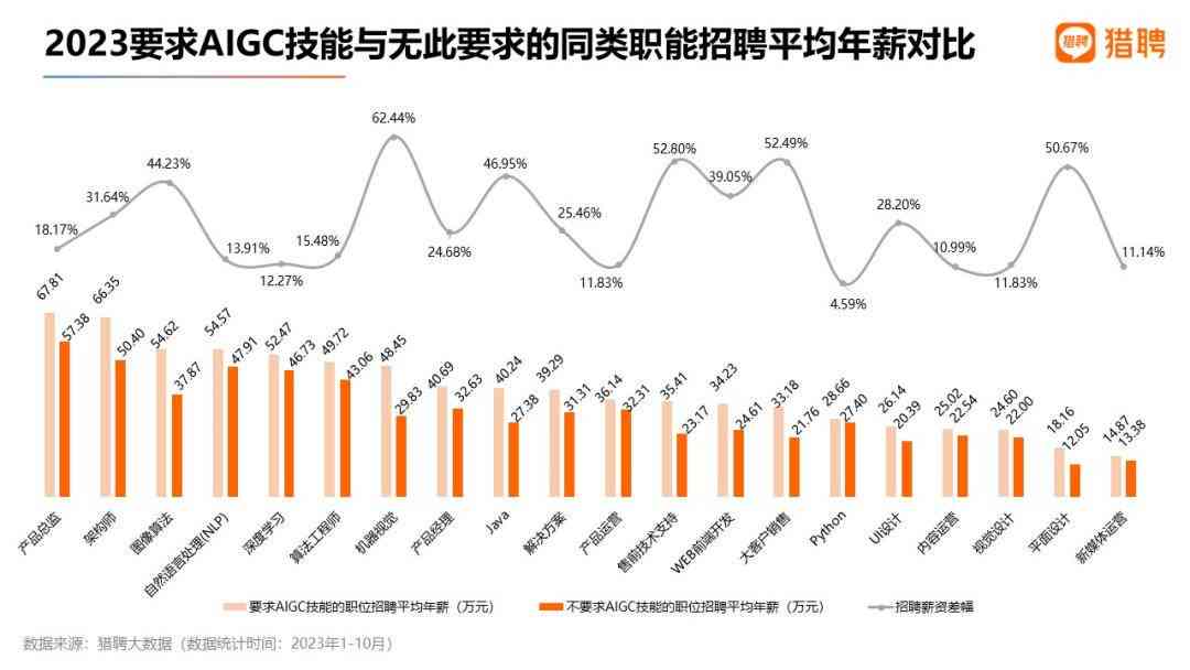 AI创作专家招聘：月薪多少，一个月工资待遇如何？