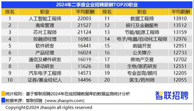 AI创作专家招聘：月薪多少，一个月工资待遇如何？