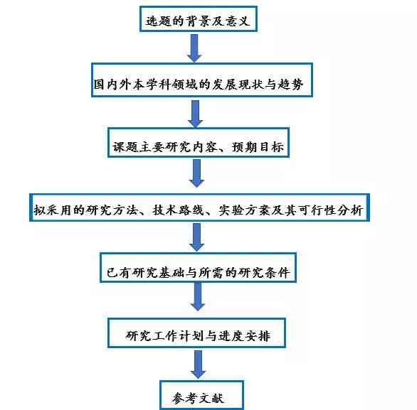 开题报告提纲撰写攻略：全面指南与实用模板，解决所有相关问题