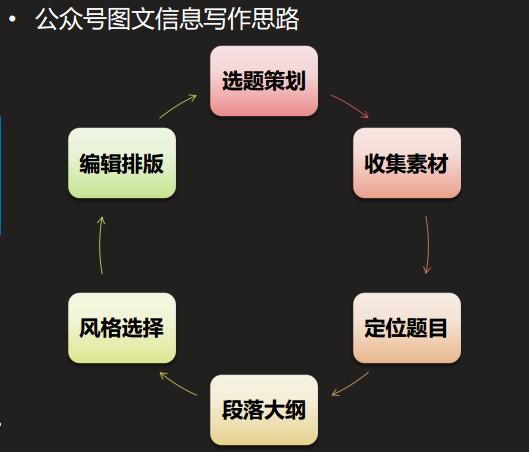 微信营销文案编辑模板：写作方法、制作步骤、范文精选与四大模板攻略