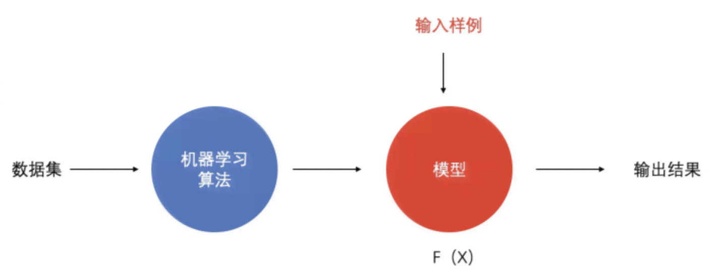 ai写作落地实操：AI写作的含义、模型、原理及算法解析