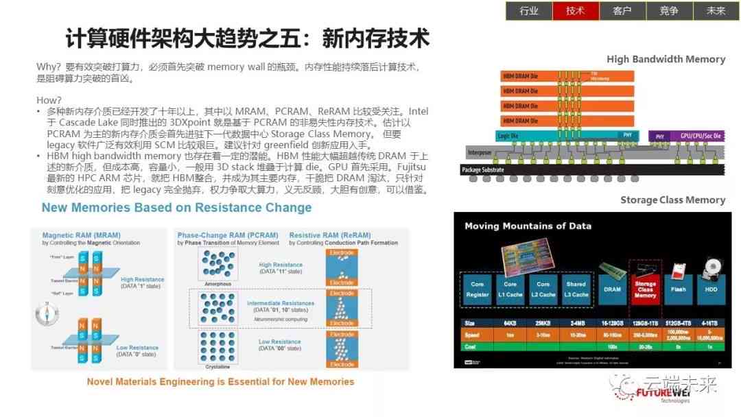 ai技术发展历报告总结