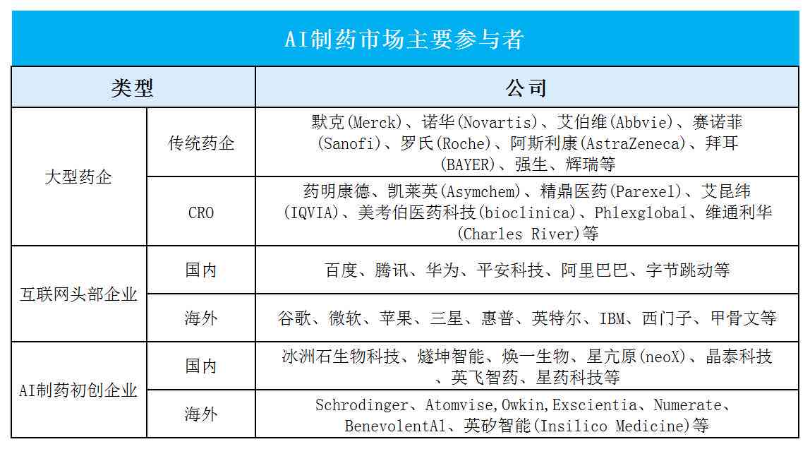 ai制药投资分析报告