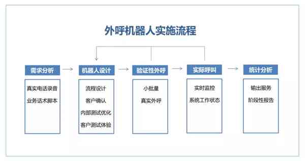 智能电话机器人沟通技巧与语音话术脚本设计