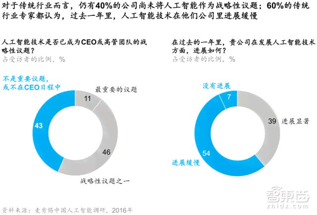 人工智能AI写社会调研报告的意义：探讨价值、目的与调研宗旨