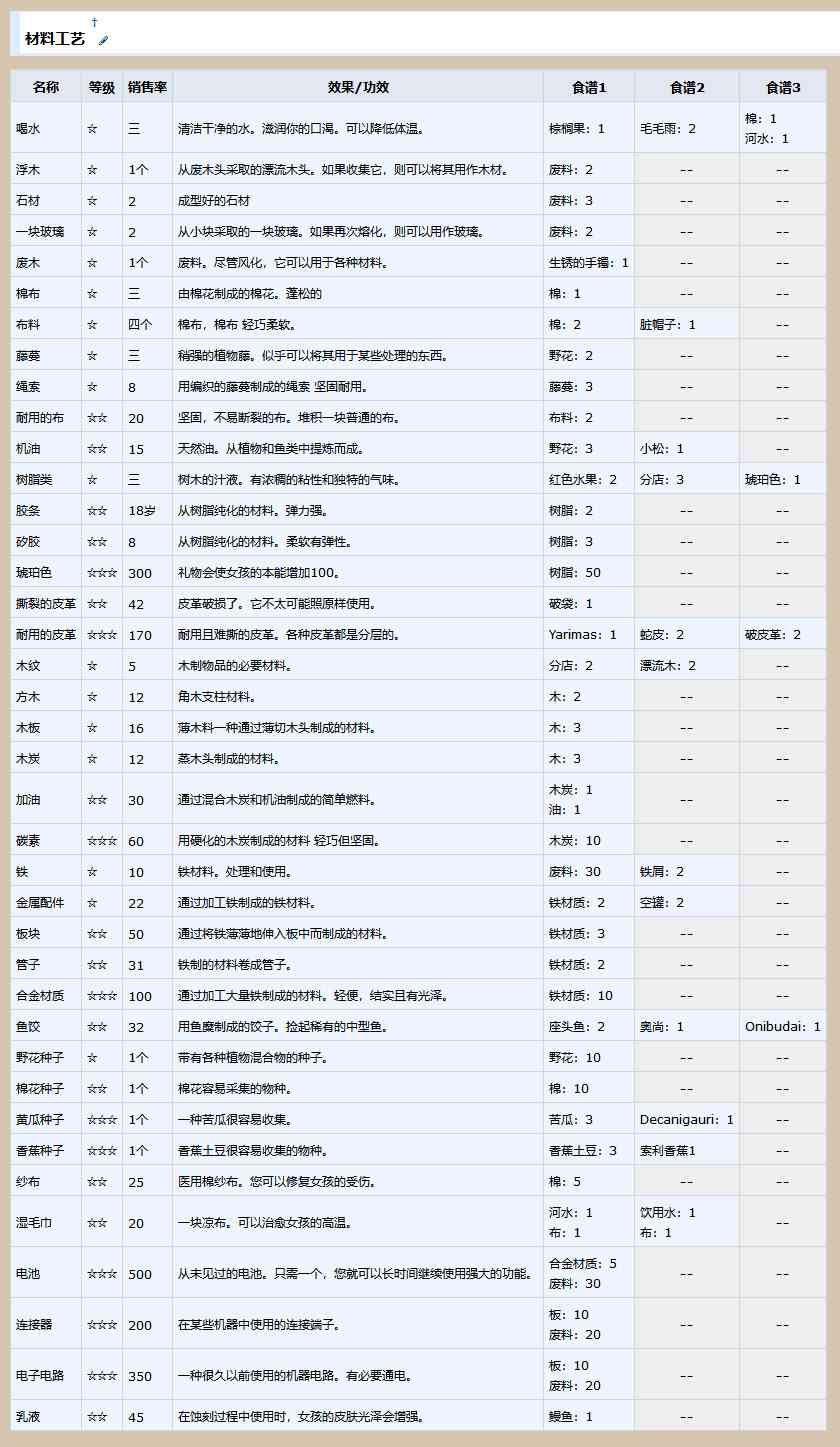 ai少女材料分布：快速刷取与获取方法及组合表详解