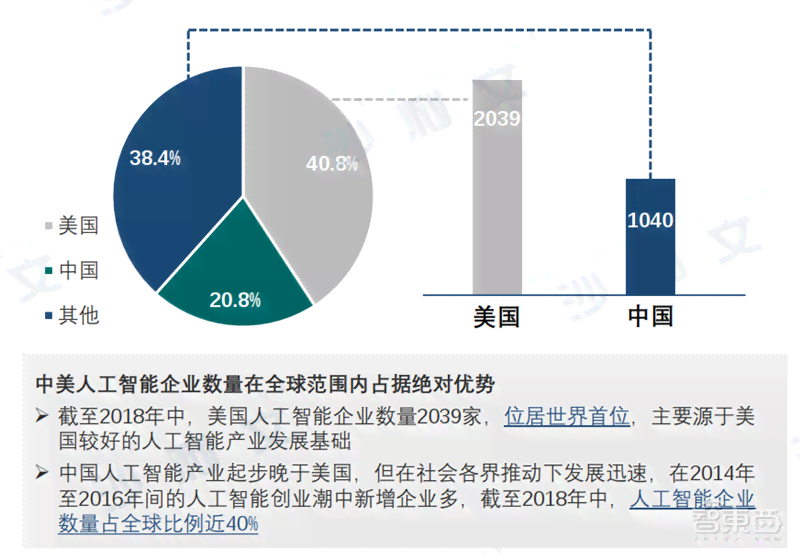 中国AI报告网站：中美两国AI发展对比及行业应用分析