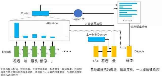 一键智能生成高效文案：创作内容写作的解决工具