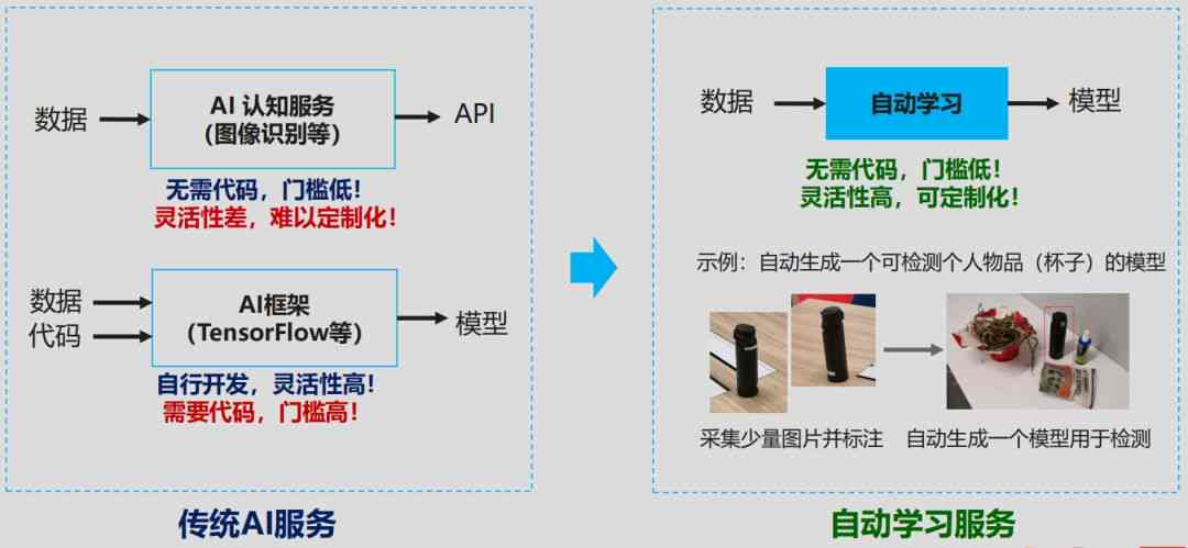 如何通过脚本训练AI打造个性化手机