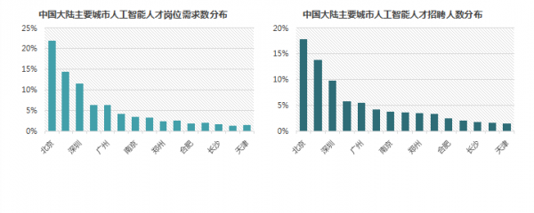 全球视角下的人工智能行业人才现状与趋势报告