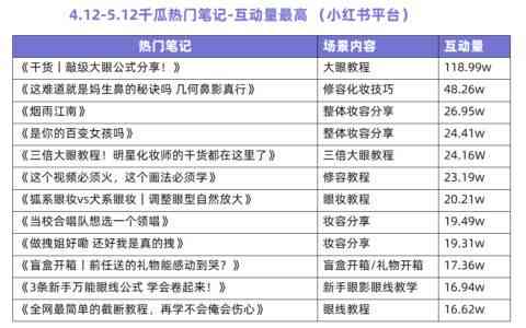 如何用AI工具帮助小白批量分析小红书数据，生成笔记文案，打造高效运营策略