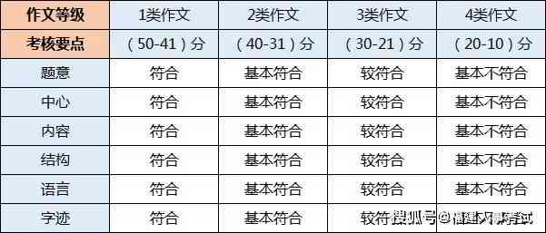 爱写作评分：解析《爱写作》iwrite评分标准及满分作文要点