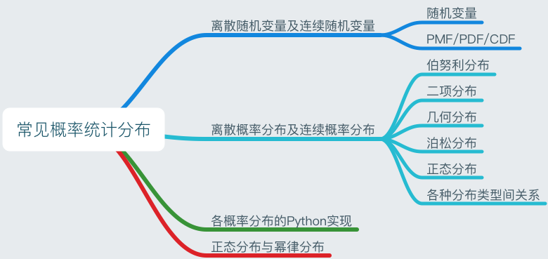 如何实现AI随机分布：概率分布实现的详细教程