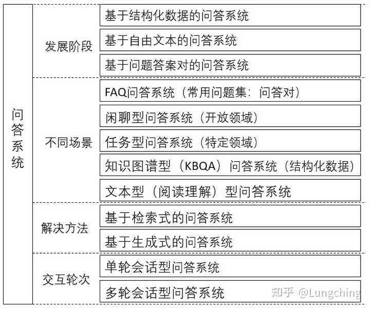 问答平台智能：全功能问答系统与API，涵问答库构建