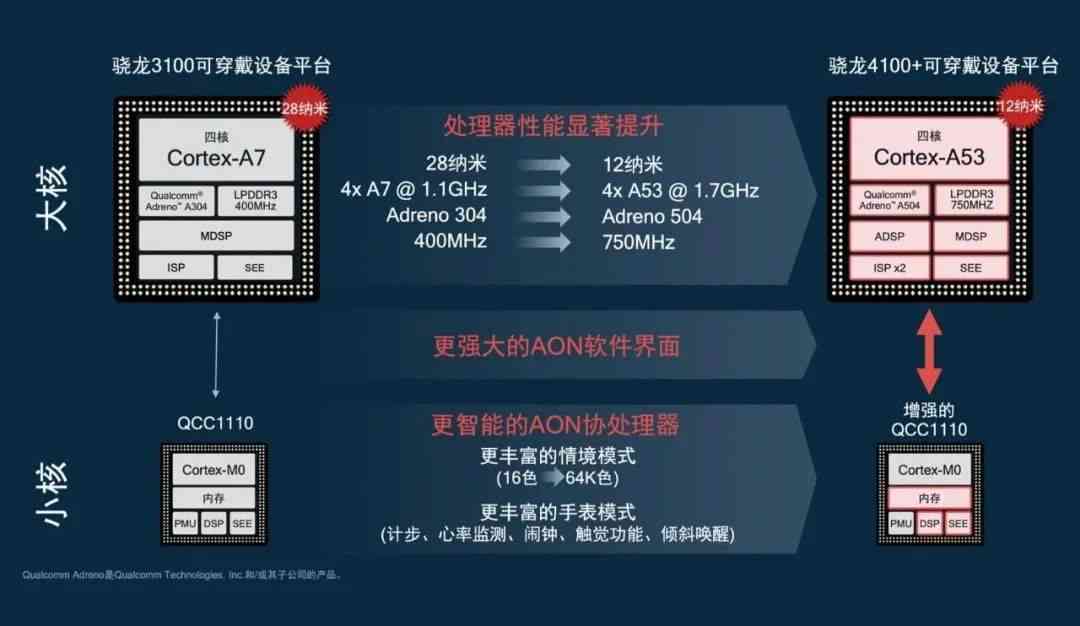 穿智能手表专用AI芯片创新文案策划