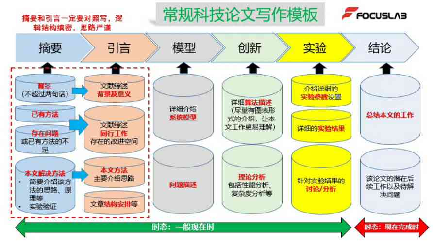 科技论文写作的标准化步骤与程序解析