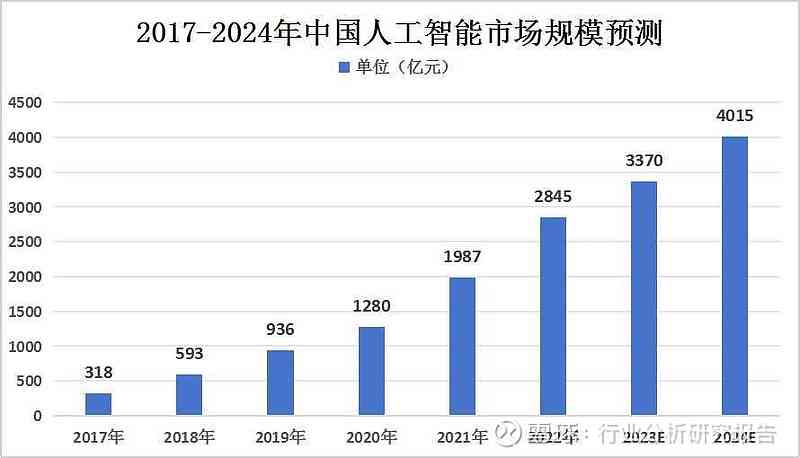 中国人工智能产业数据分析与智能生成报告：产出与深度分析报告