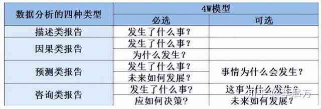 生成专业数据分析报告：撰写指南与模板，教你怎么高效报告撰写与分析