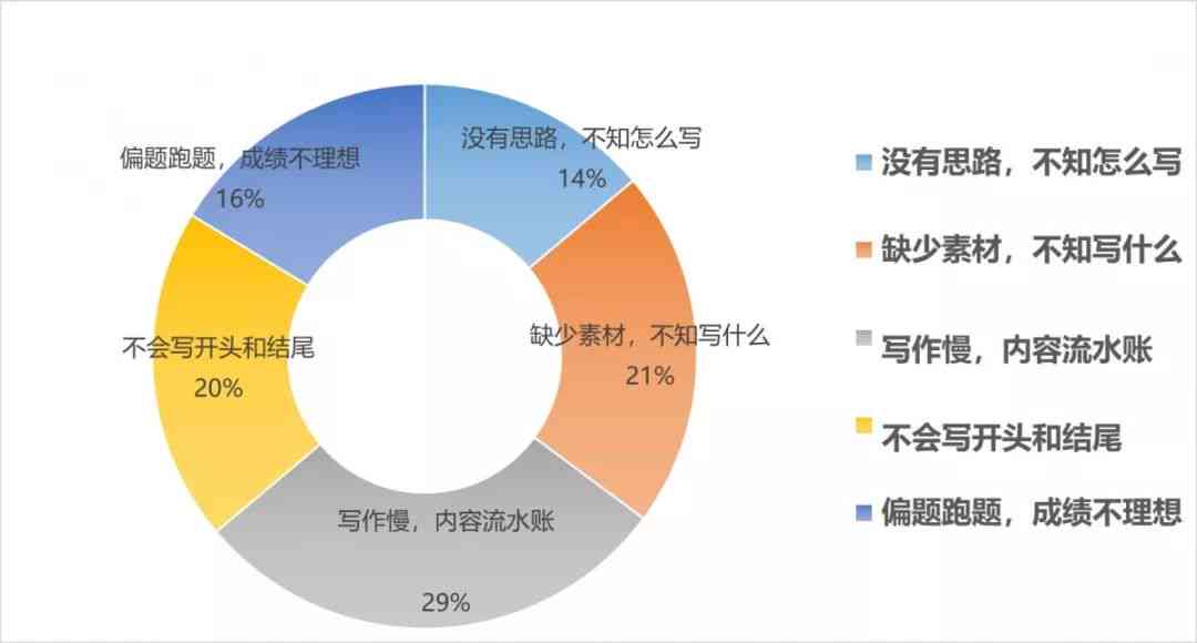 AI智能写作工具：全方位提升文章创作效率与质量，解决各类写作难题