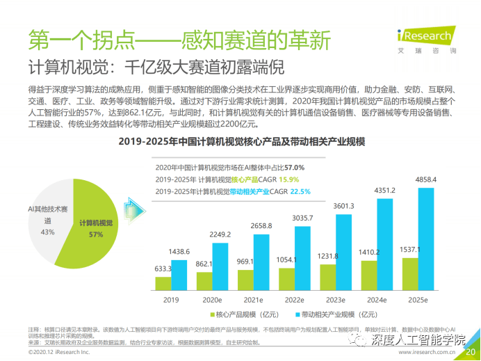 2020年中国AI领域人才发展全景报告：培养现状、供需分析及未来趋势预测