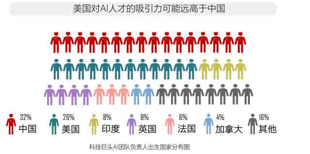 全球AI研究人才报告：中美顶尖人才分布，占比44%，中国实现人才净流入