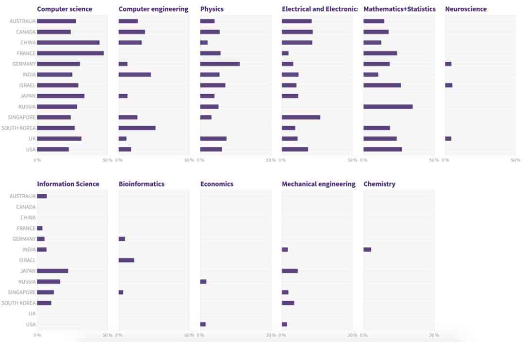 全球AI研究人才报告：中美顶尖人才分布，占比44%，中国实现人才净流入