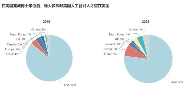 全球AI研究人才报告：中美顶尖人才分布，占比44%，中国实现人才净流入