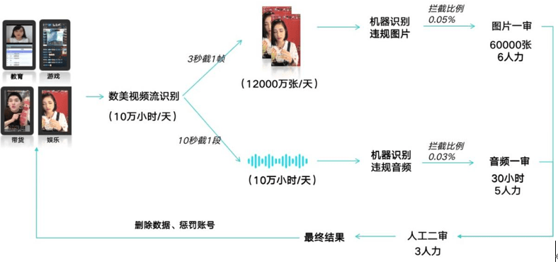 腾讯智能AI如何进行视频内容审核是什么原理