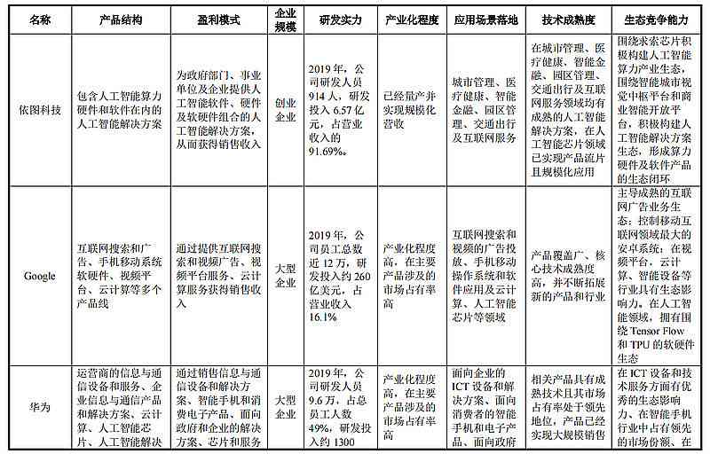 ai研发公司研究现状：国内外上市公司分析