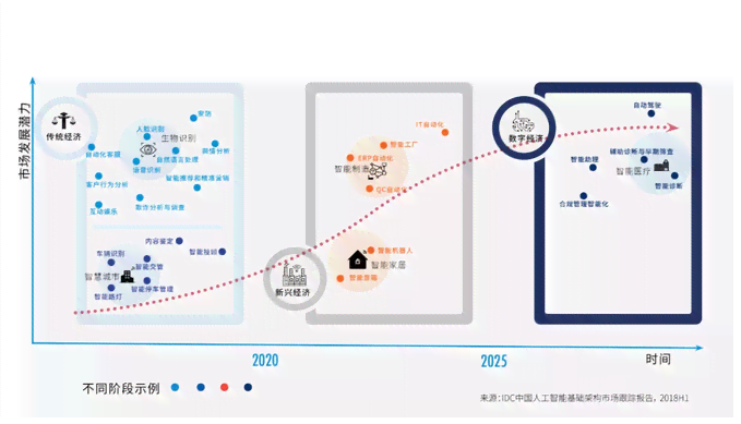 AI发展趋势与全面应用展望：探索未来人工智能的关键方向与潜力领域