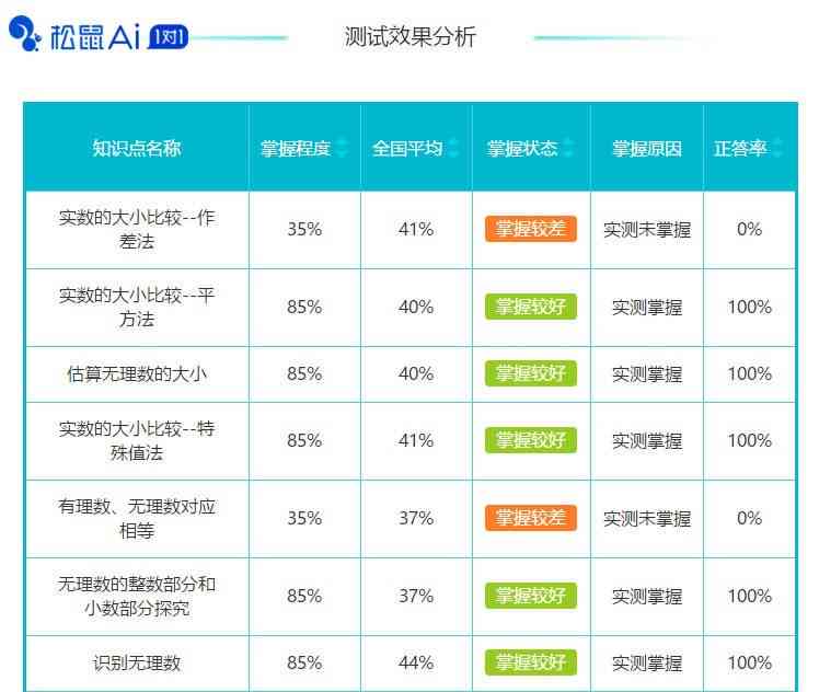 深度解析：松鼠AI检测报告的准确性及全流程智能化优势