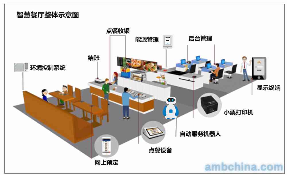 AI智能餐饮解决方案全方位解析：空间设计、技术应用与用户体验指南