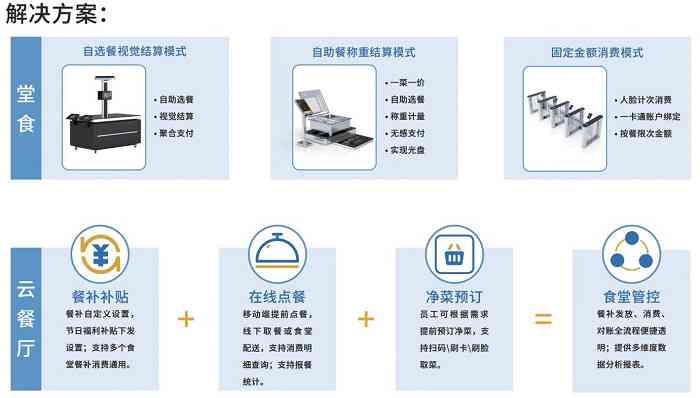 智能餐饮解决方案：全面覆系统与智能化实策略