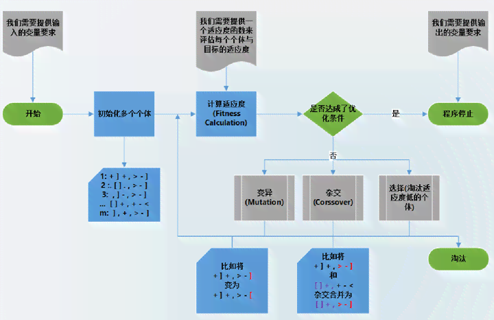 ai写作程序实现原理